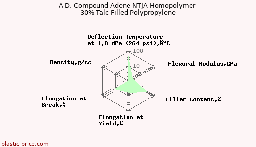 A.D. Compound Adene NTJA Homopolymer 30% Talc Filled Polypropylene