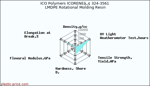 ICO Polymers ICORENEâ„¢ 324-3561 LMDPE Rotational Molding Resin