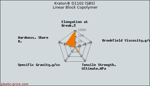 Kraton® D1102 (SBS) Linear Block Copolymer