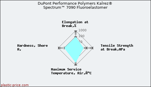 DuPont Performance Polymers Kalrez® Spectrum™ 7090 Fluoroelastomer