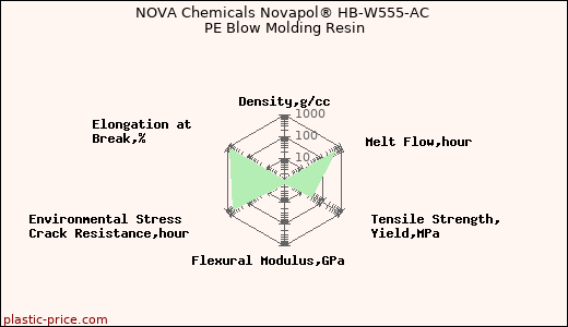 NOVA Chemicals Novapol® HB-W555-AC PE Blow Molding Resin