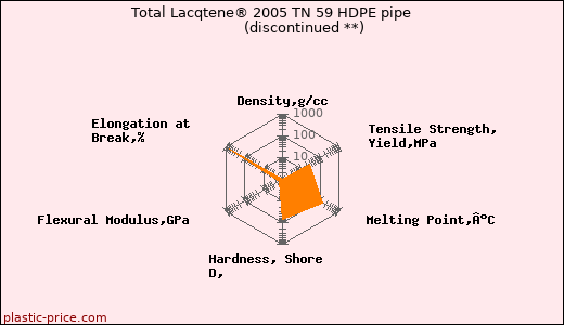 Total Lacqtene® 2005 TN 59 HDPE pipe               (discontinued **)