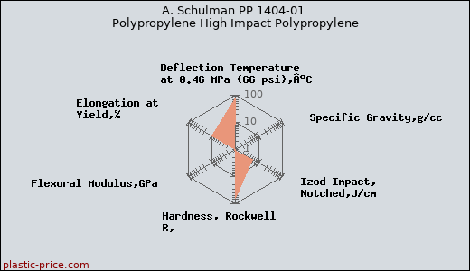 A. Schulman PP 1404-01 Polypropylene High Impact Polypropylene