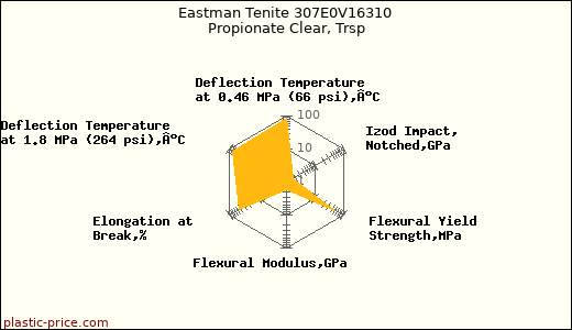 Eastman Tenite 307E0V16310 Propionate Clear, Trsp