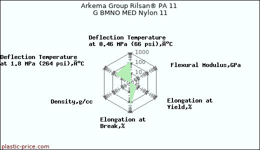 Arkema Group Rilsan® PA 11 G BMNO MED Nylon 11