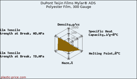 DuPont Teijin Films Mylar® ADS Polyester Film, 300 Gauge