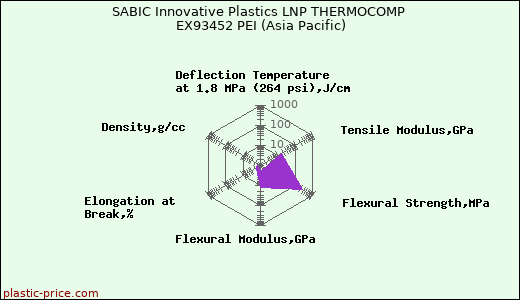 SABIC Innovative Plastics LNP THERMOCOMP EX93452 PEI (Asia Pacific)