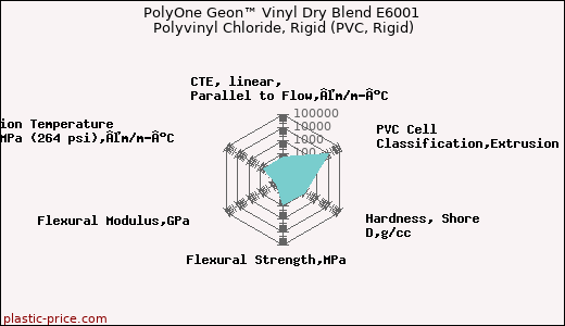 PolyOne Geon™ Vinyl Dry Blend E6001 Polyvinyl Chloride, Rigid (PVC, Rigid)