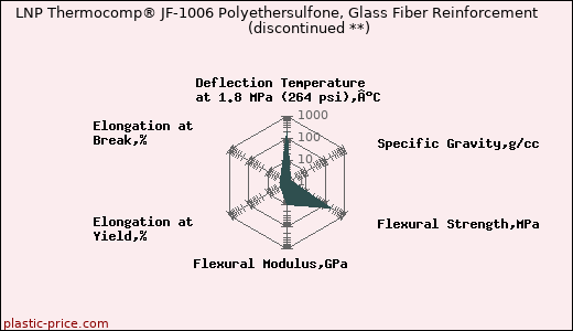 LNP Thermocomp® JF-1006 Polyethersulfone, Glass Fiber Reinforcement               (discontinued **)