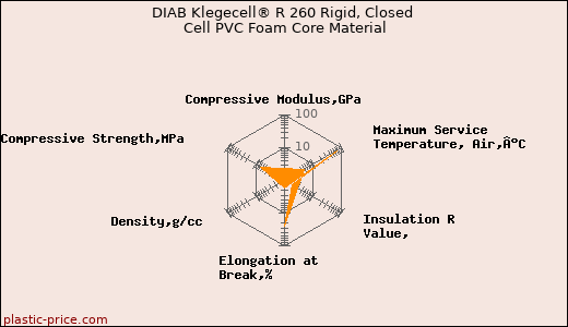 DIAB Klegecell® R 260 Rigid, Closed Cell PVC Foam Core Material