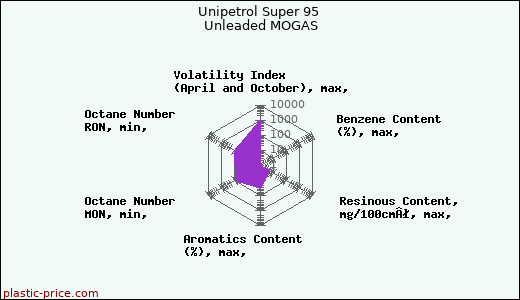 Unipetrol Super 95 Unleaded MOGAS