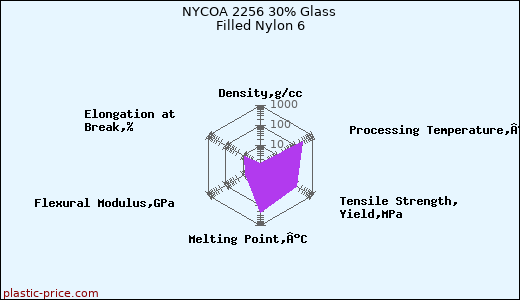NYCOA 2256 30% Glass Filled Nylon 6