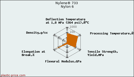 Nylene® 733 Nylon 6