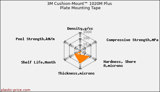 3M Cushion-Mount™ 1020M Plus Plate Mounting Tape