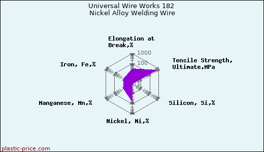 Universal Wire Works 182 Nickel Alloy Welding Wire