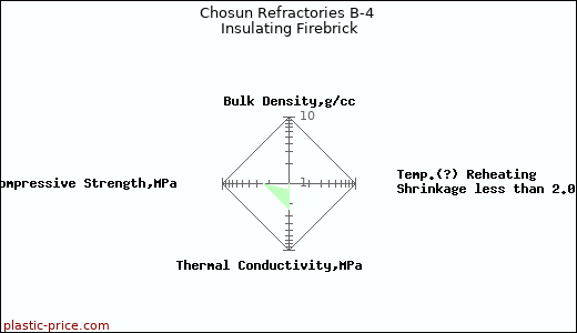 Chosun Refractories B-4 Insulating Firebrick
