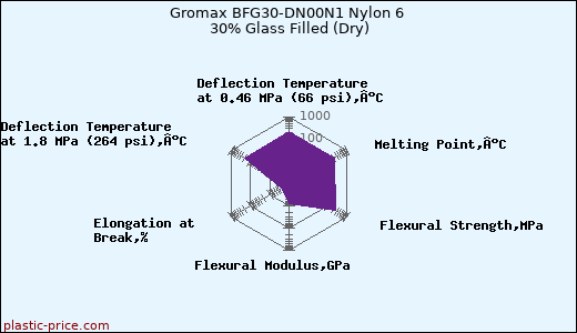 Gromax BFG30-DN00N1 Nylon 6 30% Glass Filled (Dry)