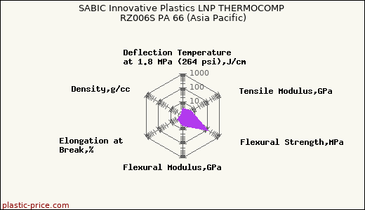 SABIC Innovative Plastics LNP THERMOCOMP RZ006S PA 66 (Asia Pacific)