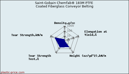 Saint-Gobain Chemfab® 183M PTFE Coated Fiberglass Conveyor Belting
