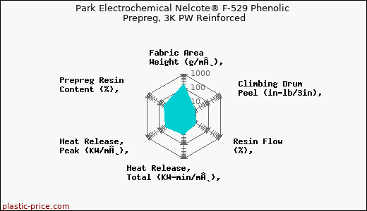 Park Electrochemical Nelcote® F-529 Phenolic Prepreg, 3K PW Reinforced