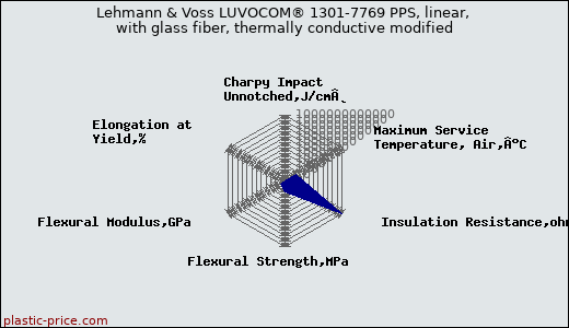 Lehmann & Voss LUVOCOM® 1301-7769 PPS, linear, with glass fiber, thermally conductive modified