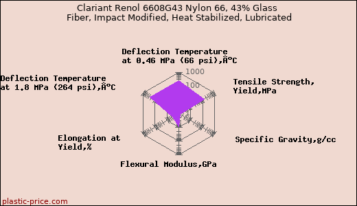 Clariant Renol 6608G43 Nylon 66, 43% Glass Fiber, Impact Modified, Heat Stabilized, Lubricated