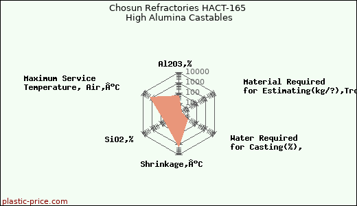 Chosun Refractories HACT-165 High Alumina Castables