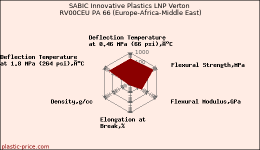 SABIC Innovative Plastics LNP Verton RV00CEU PA 66 (Europe-Africa-Middle East)