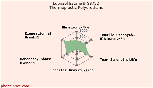 Lubrizol Estane® S375D Thermoplastic Polyurethane