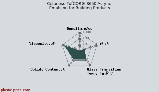 Celanese TufCOR® 3650 Acrylic Emulsion for Building Products