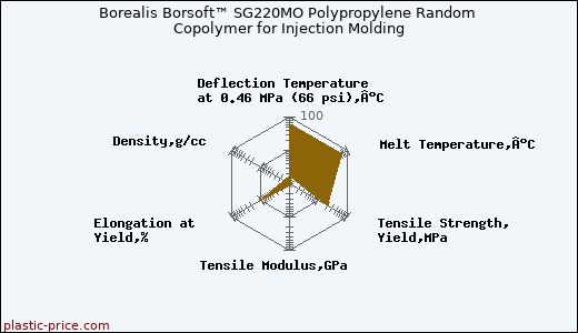 Borealis Borsoft™ SG220MO Polypropylene Random Copolymer for Injection Molding