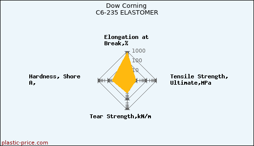 Dow Corning C6-235 ELASTOMER
