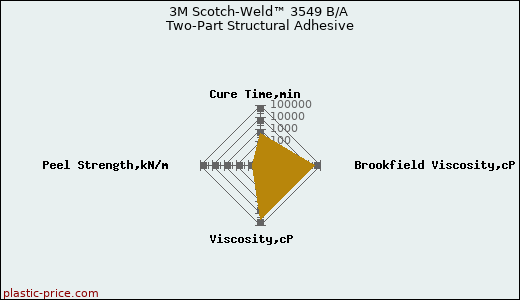 3M Scotch-Weld™ 3549 B/A Two-Part Structural Adhesive