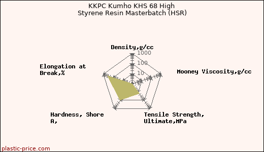 KKPC Kumho KHS 68 High Styrene Resin Masterbatch (HSR)