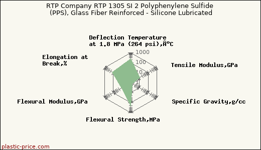 RTP Company RTP 1305 SI 2 Polyphenylene Sulfide (PPS), Glass Fiber Reinforced - Silicone Lubricated