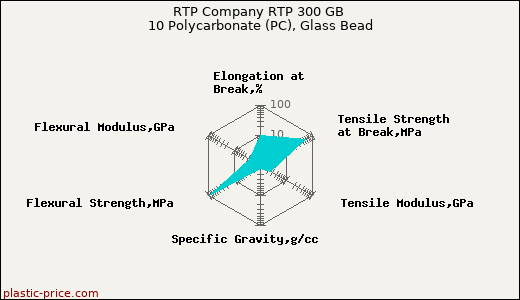 RTP Company RTP 300 GB 10 Polycarbonate (PC), Glass Bead
