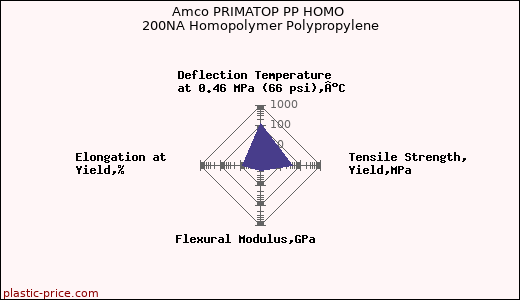 Amco PRIMATOP PP HOMO 200NA Homopolymer Polypropylene