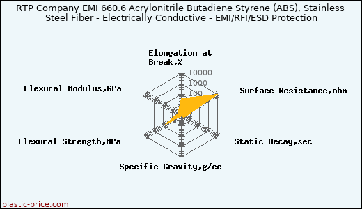 RTP Company EMI 660.6 Acrylonitrile Butadiene Styrene (ABS), Stainless Steel Fiber - Electrically Conductive - EMI/RFI/ESD Protection