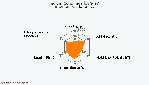 Indium Corp. Indalloy® 97 Pb-Sn-Bi Solder Alloy