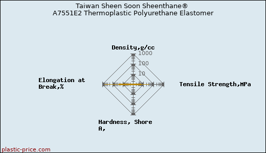 Taiwan Sheen Soon Sheenthane® A7551E2 Thermoplastic Polyurethane Elastomer