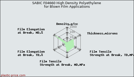SABIC F04660 High Density Polyethylene for Blown Film Applications