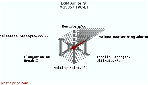 DSM Arnitel® XG5857 TPC-ET