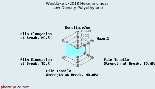 Westlake LF2018 Hexene Linear Low Density Polyethylene