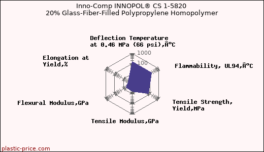Inno-Comp INNOPOL® CS 1-5820 20% Glass-Fiber-Filled Polypropylene Homopolymer