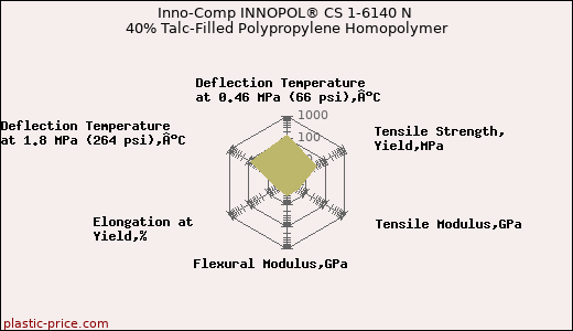 Inno-Comp INNOPOL® CS 1-6140 N 40% Talc-Filled Polypropylene Homopolymer