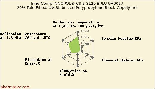 Inno-Comp INNOPOL® CS 2-3120 BPLU 9H0017 20% Talc-Filled, UV Stabilized Polypropylene Block-Copolymer