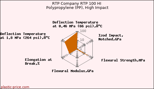 RTP Company RTP 100 HI Polypropylene (PP), High Impact
