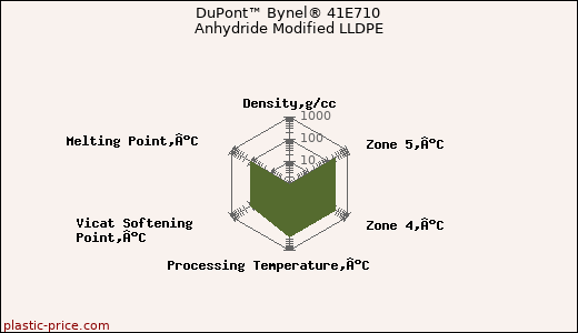 DuPont™ Bynel® 41E710 Anhydride Modified LLDPE