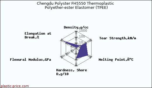 Chengdu Polyster FH5550 Thermoplastic Polyether-ester Elastomer (TPEE)