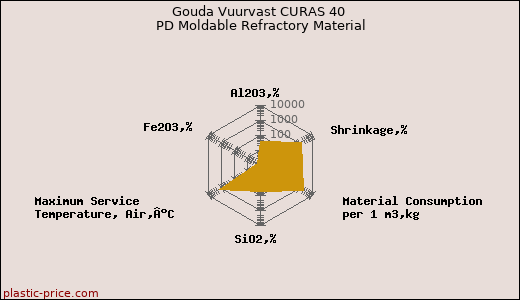 Gouda Vuurvast CURAS 40 PD Moldable Refractory Material